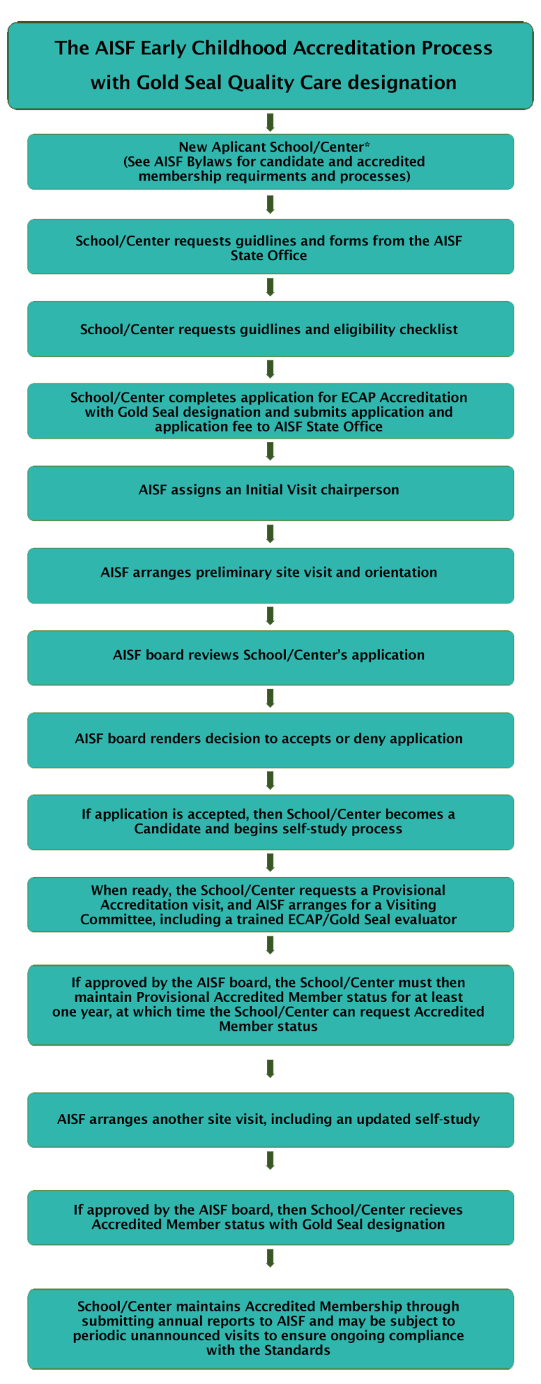 Gold Seal Accreditation Association of Independent Schools of Florida
